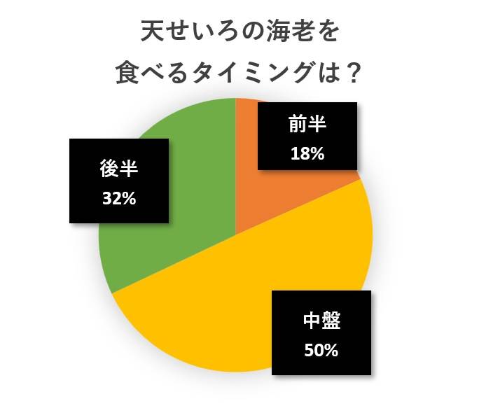 水と蕎麦アンケート円グラフ