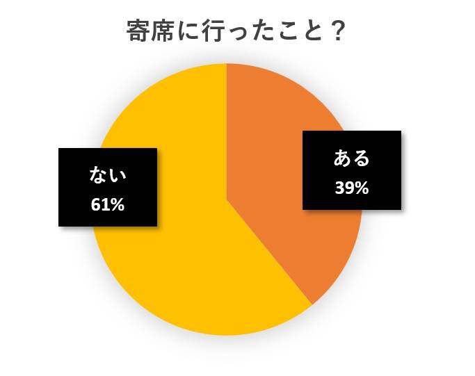 水と蕎麦アンケート円グラフ