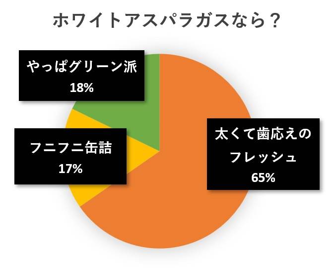 水と蕎麦アンケート円グラフ