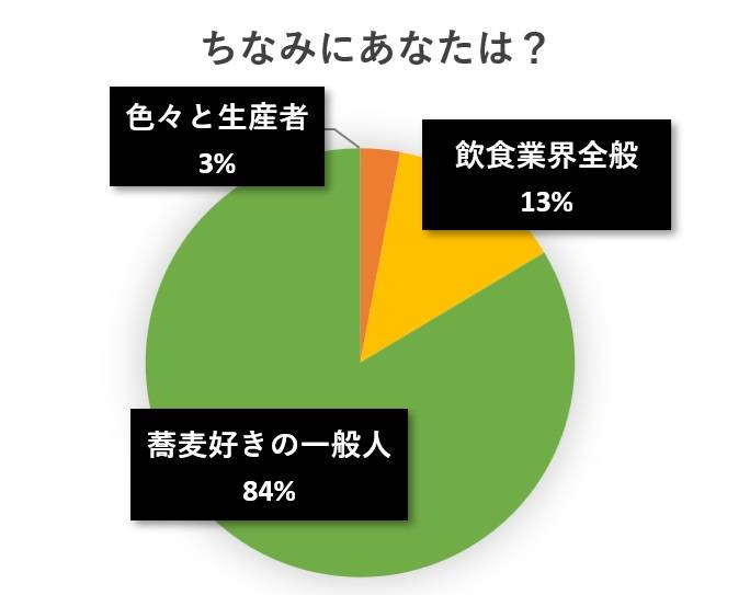 水と蕎麦アンケート円グラフ