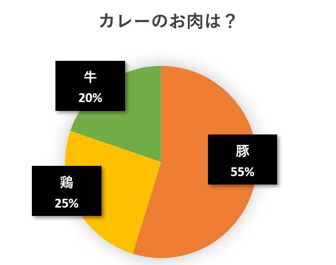水と蕎麦アンケート円グラフ