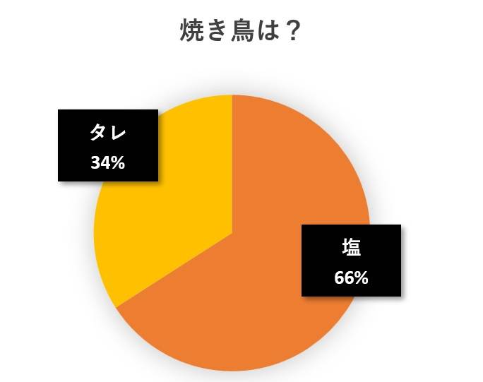 水と蕎麦アンケート円グラフ