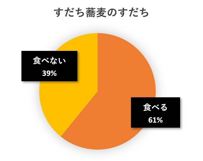 水と蕎麦アンケート円グラフ