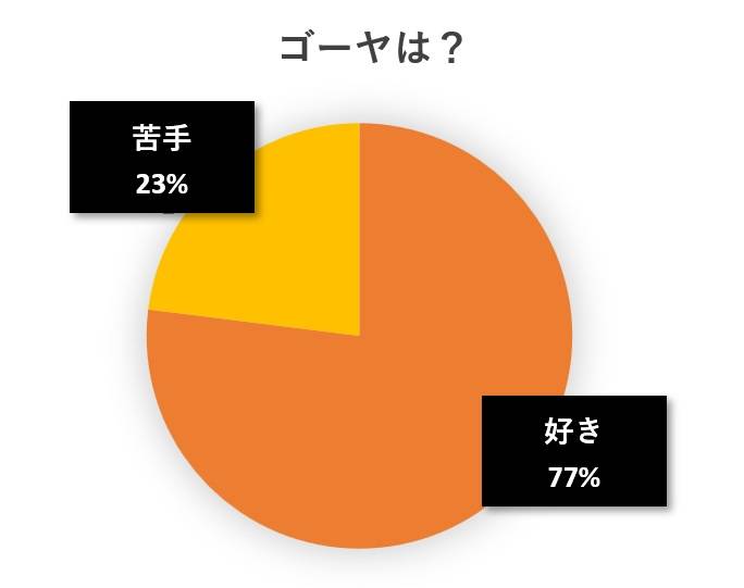 水と蕎麦アンケート円グラフ