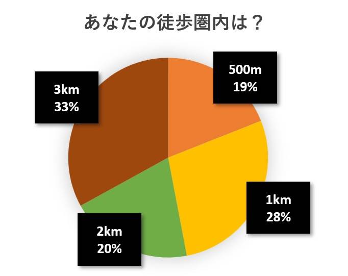 水と蕎麦アンケート円グラフ
