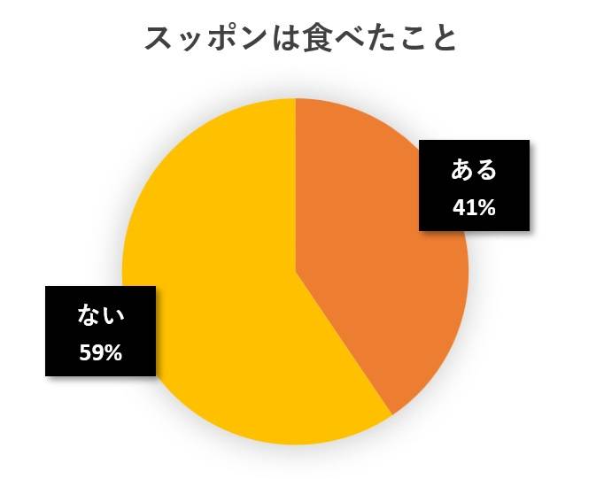 水と蕎麦アンケート円グラフ