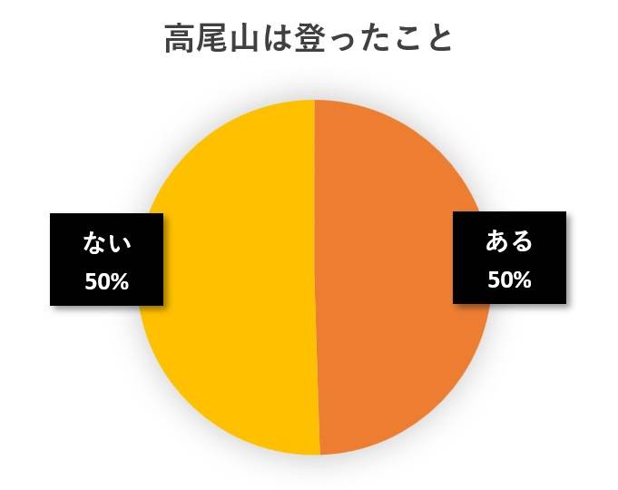 水と蕎麦アンケート円グラフ