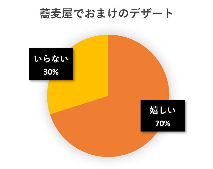 水と蕎麦アンケート円グラフ