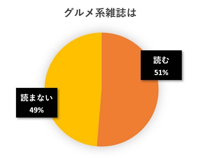 水と蕎麦アンケート円グラフ
