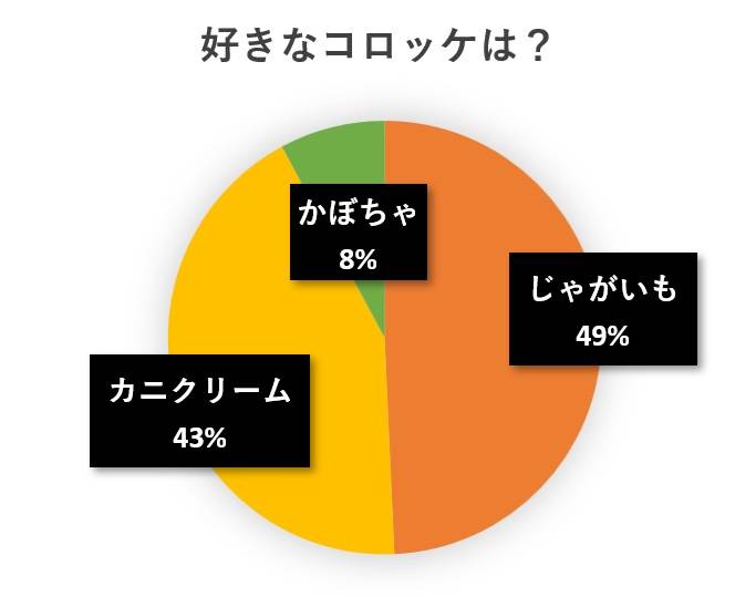 水と蕎麦アンケート円グラフ