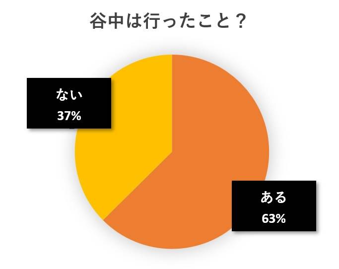 水と蕎麦アンケート円グラフ