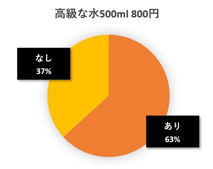 水と蕎麦アンケート円グラフ