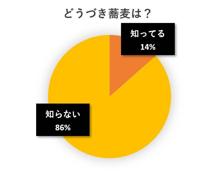 水と蕎麦アンケート円グラフ