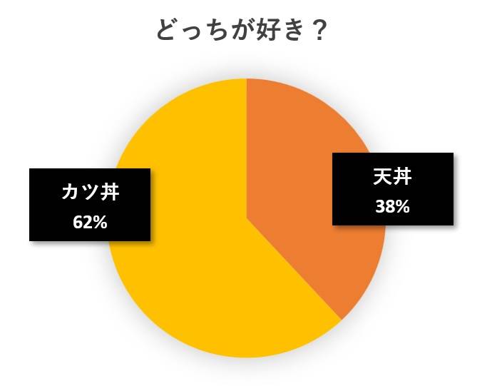 水と蕎麦アンケート円グラフ