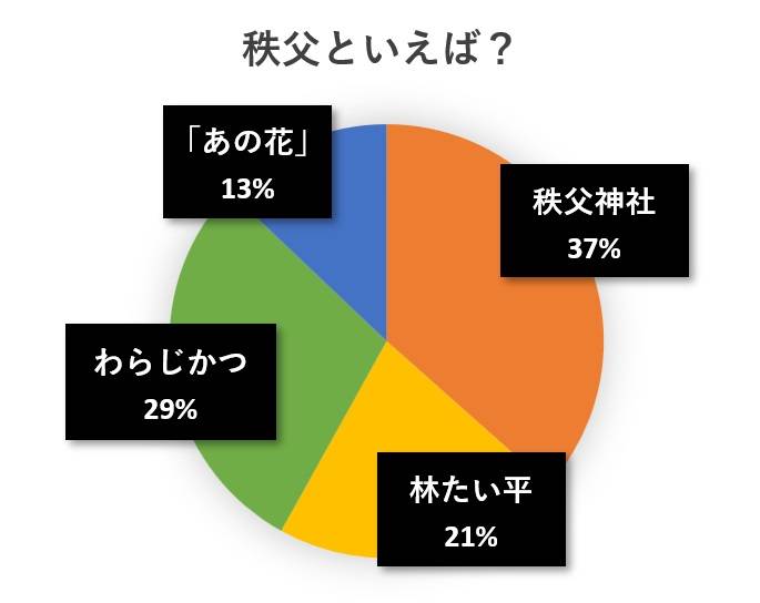 水と蕎麦アンケート円グラフ