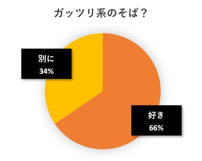 水と蕎麦アンケート円グラフ