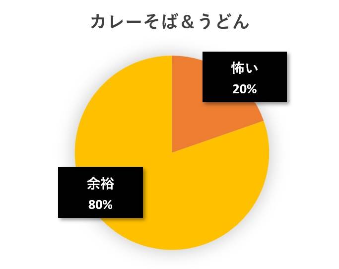 水と蕎麦アンケート円グラフ