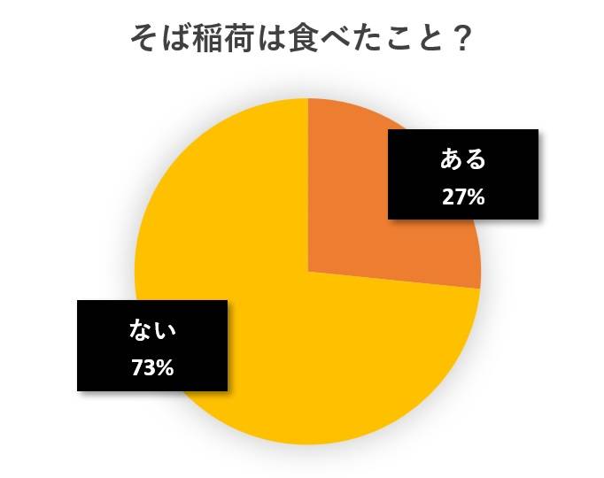 水と蕎麦アンケート円グラフ