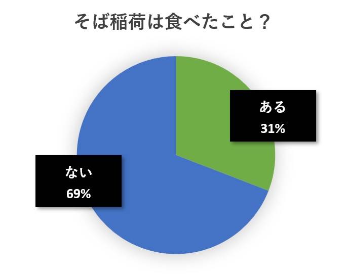 水と蕎麦アンケート円グラフ２