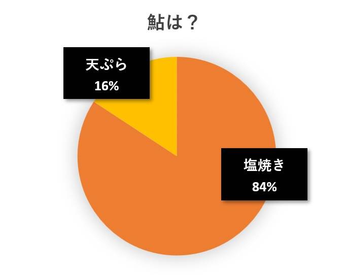 水と蕎麦アンケート円グラフ