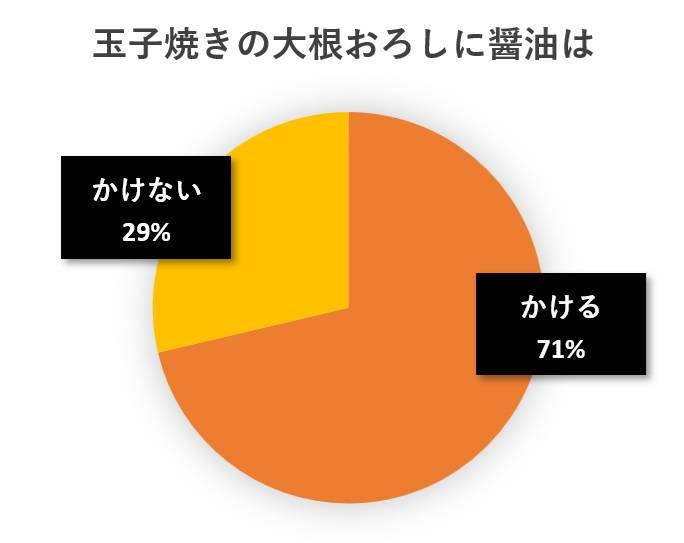 水と蕎麦アンケート円グラフ