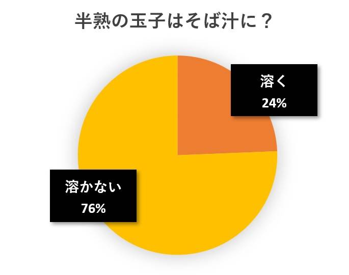 水と蕎麦アンケート円グラフ