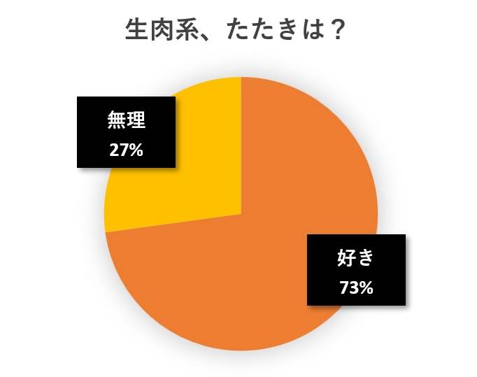 水と蕎麦アンケート円グラフ
