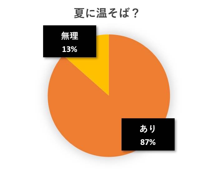 水と蕎麦アンケート円グラフ