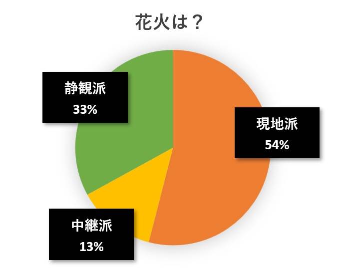 水と蕎麦アンケート円グラフ