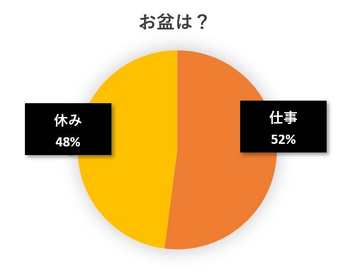 水と蕎麦アンケート円グラフ