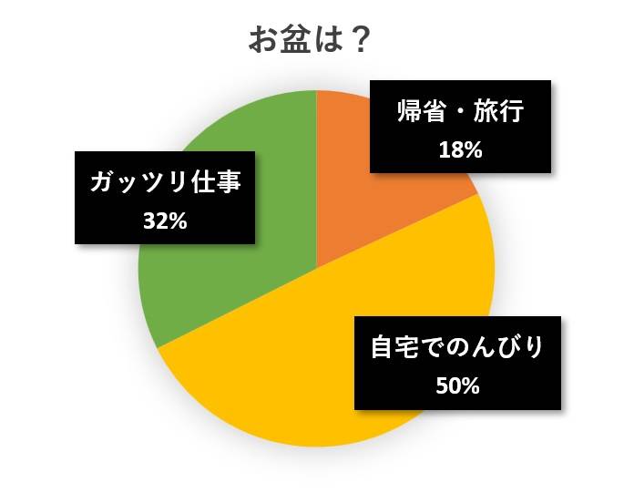水と蕎麦アンケート円グラフ