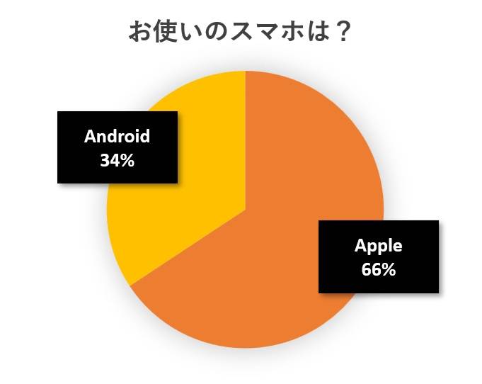 水と蕎麦アンケート円グラフ