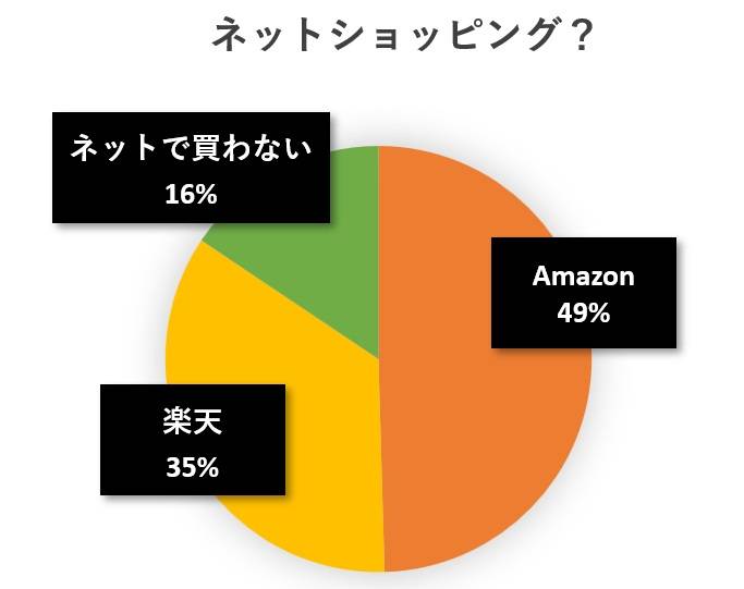 水と蕎麦アンケート円グラフ