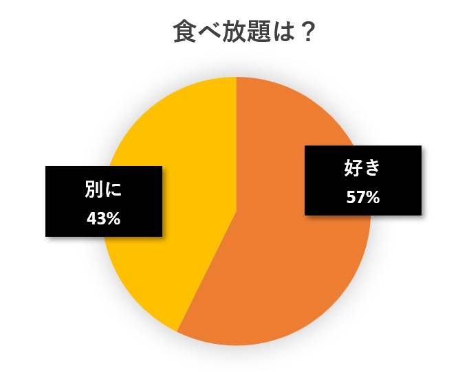 水と蕎麦アンケート円グラフ