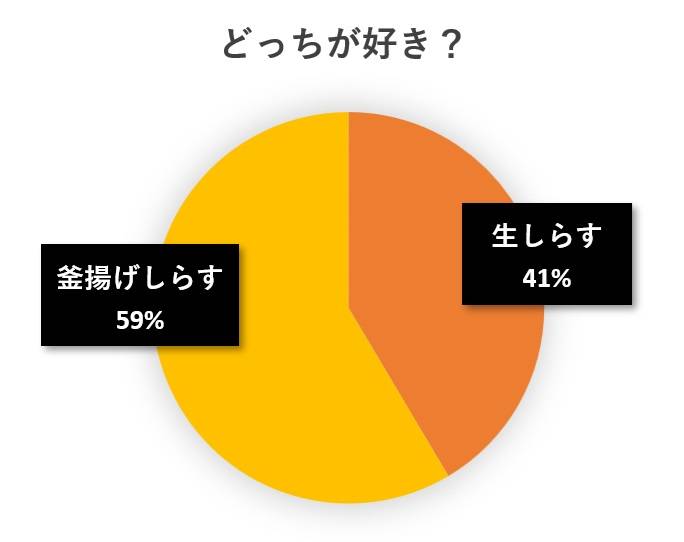 水と蕎麦アンケート円グラフ
