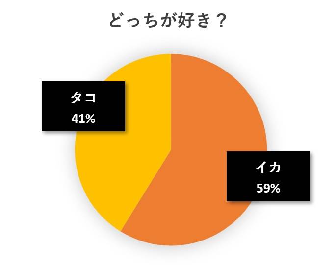 水と蕎麦アンケート円グラフ