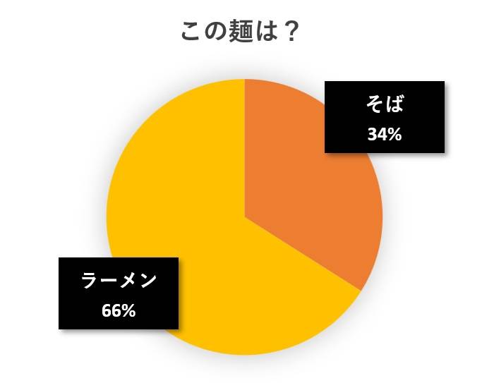 水と蕎麦アンケート円グラフ