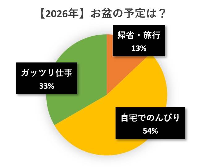 水と蕎麦アンケート円グラフ