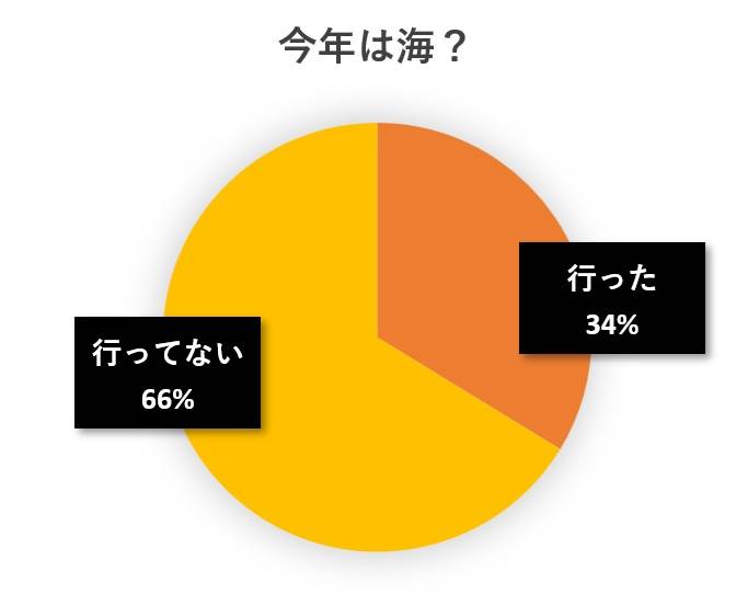 水と蕎麦アンケート円グラフ