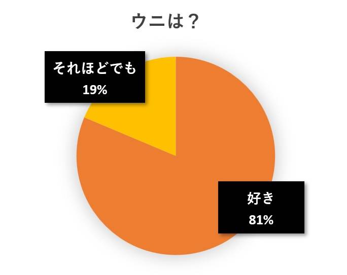 水と蕎麦アンケート円グラフ