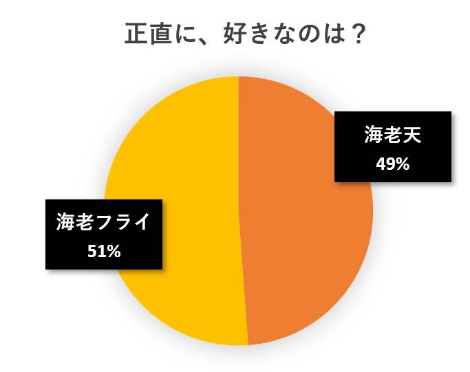 水と蕎麦アンケート円グラフ