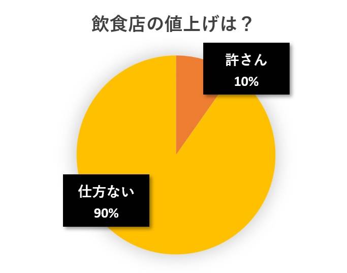 水と蕎麦アンケート円グラフ