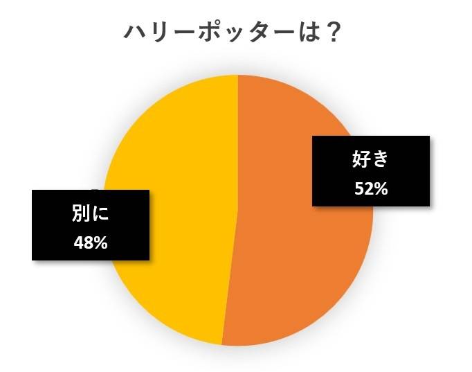 水と蕎麦アンケート円グラフ