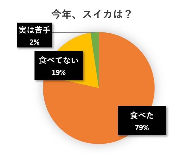 水と蕎麦アンケート円グラフ