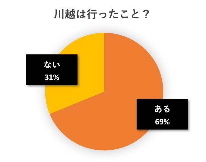 水と蕎麦アンケート円グラフ