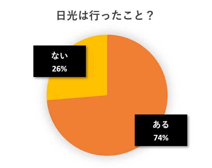 水と蕎麦アンケート円グラフ