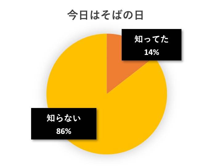 水と蕎麦アンケート円グラフ