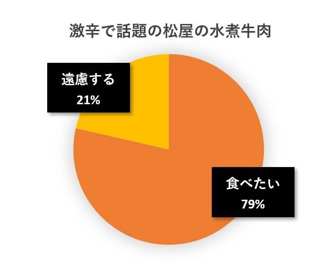 水と蕎麦アンケート円グラフ