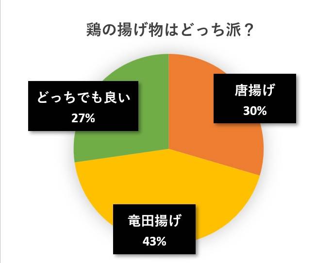 水と蕎麦アンケート円グラフ