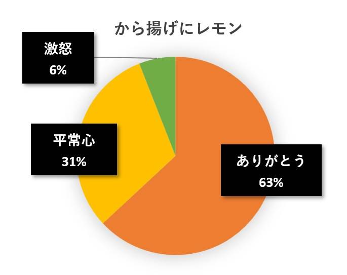 水と蕎麦アンケート円グラフ